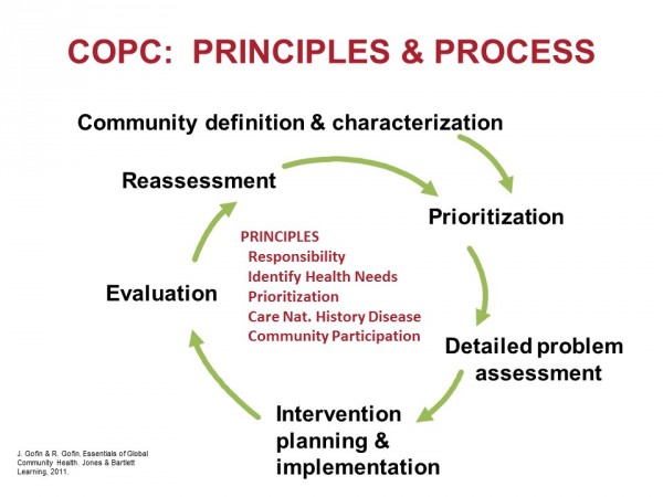 Community Oriented Primary Care Copc